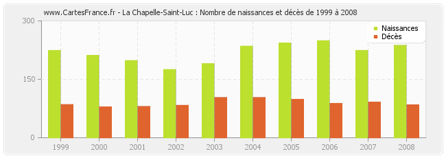 La Chapelle-Saint-Luc : Nombre de naissances et décès de 1999 à 2008